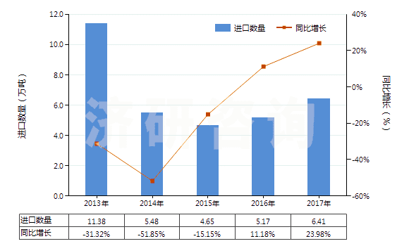 2013-2017年中國硫酸鉀(HS31043000)進口量及增速統(tǒng)計